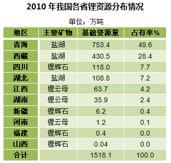 2010年我国各省锂资源分布情况