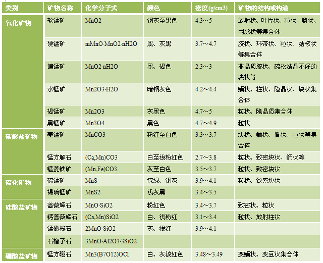 锰矿按矿物的自然类型和所含伴生元素划分