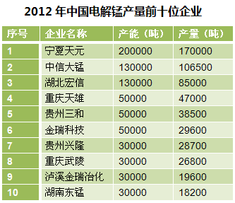 2012年中国电解锰产量前十位企业