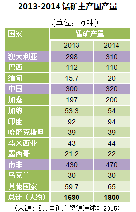 2013-2014锰主产国产量