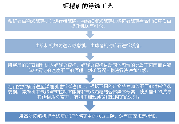 钼精矿的浮选工艺