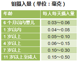 中国营养学会与2000年制定了每日膳食中钼的“安全和适宜的摄入量”参考指标