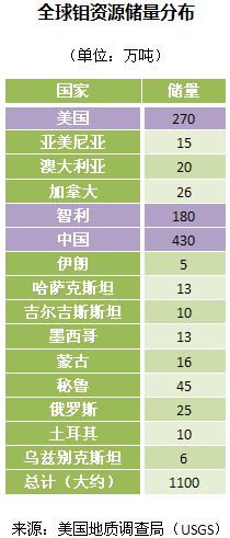 世界各国钼资源储量及排名