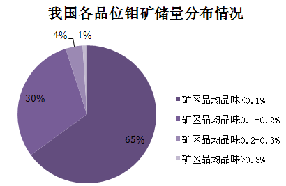 我国各品位钼矿储量分布情况