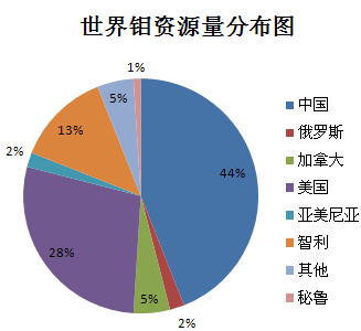 世界钼资源量分布图