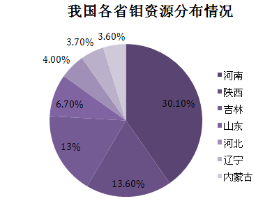 我国各省钼资源分布情况