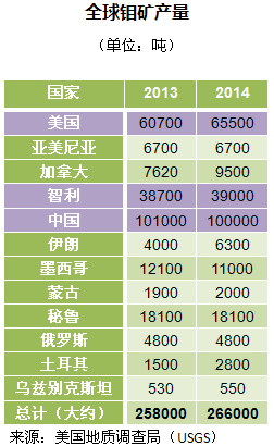 2013-2014年世界各国钼产量