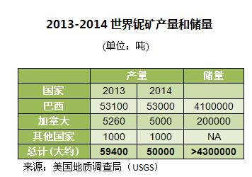 2013-2014世界铌矿产量和储量