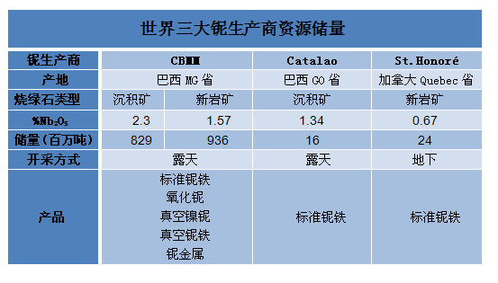 世界三大铌生产商资源储量