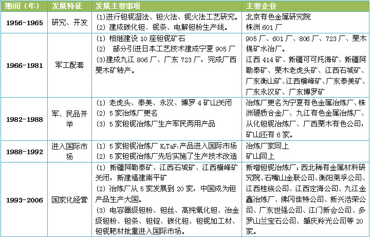 中国钽铌工业发展历程