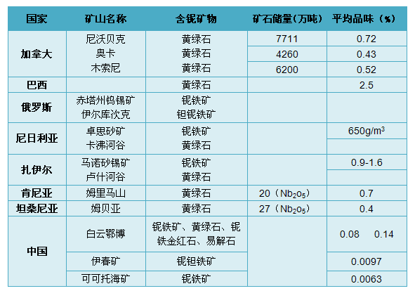 世界主要铌矿山分布及储量情况