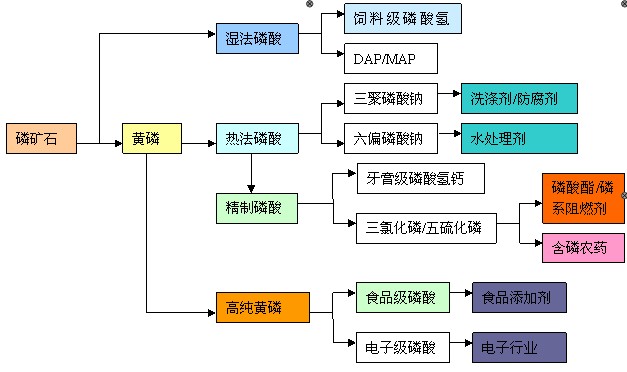 磷化工产业链图