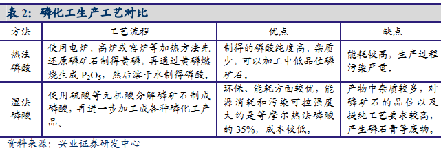 磷酸的生产工艺