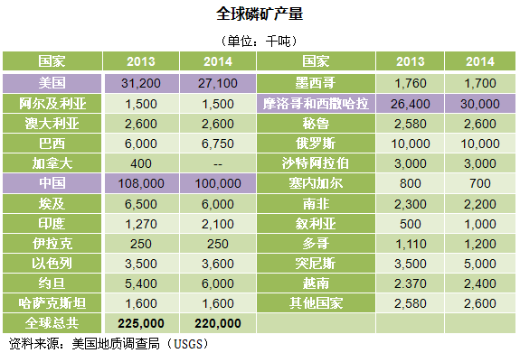 磷化工产业链图