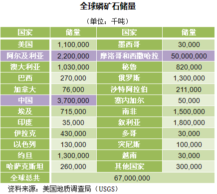 全球磷矿储量