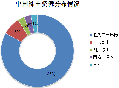 我国主要稀土矿地区占比