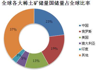 全球各大稀土矿储量国储量占全球比率