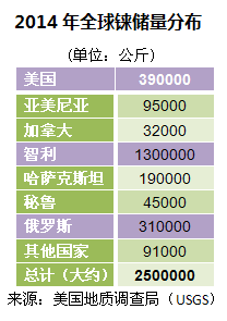 2014年全球铼资源储量分布