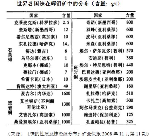 世界各国铼在辉钼矿中的分布