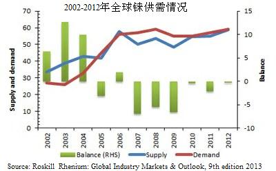2002-2012年全球铼供需情况 2002-2012年全球铼供需情况