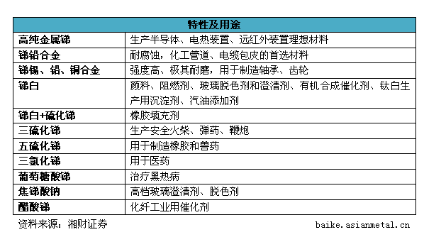 锑的用途