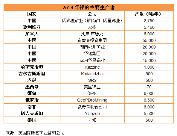 2014年锑的主要生产者