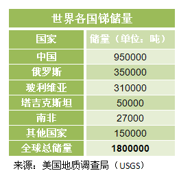 世界各国锑储量