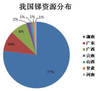 我国锑资源分布