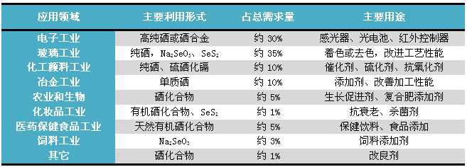 硒的主要用途及消费量