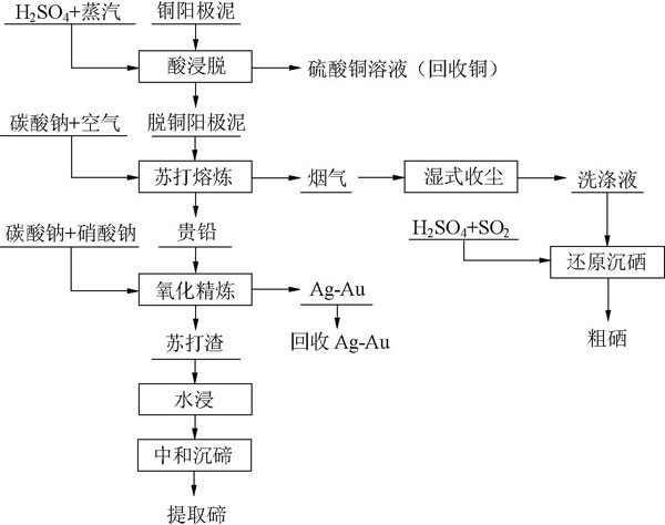 苏打熔炼法回收硒的典型工艺流程