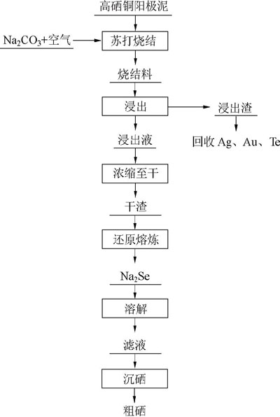 苏打烧结法回收硒的流程