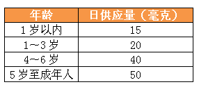 中国营养学会制定的硒日供应量