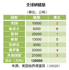 世界各国硒资源储量