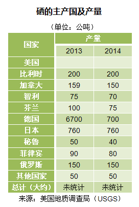 2013-2014年世界硒主产国产量