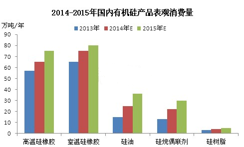 2014-2015国内有机硅产品表观消费量