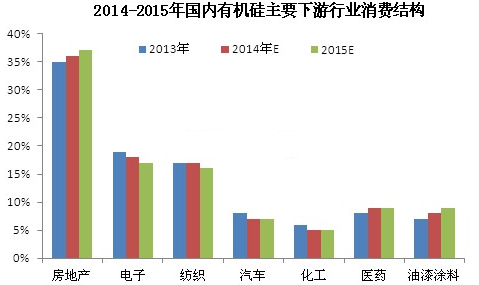 国内有机硅主要下游消费结构