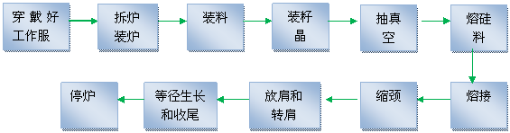 直拉单晶硅的制备工艺流程