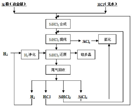 纯硅的制备