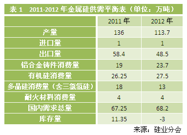 2011-2012年金属硅供需平衡表