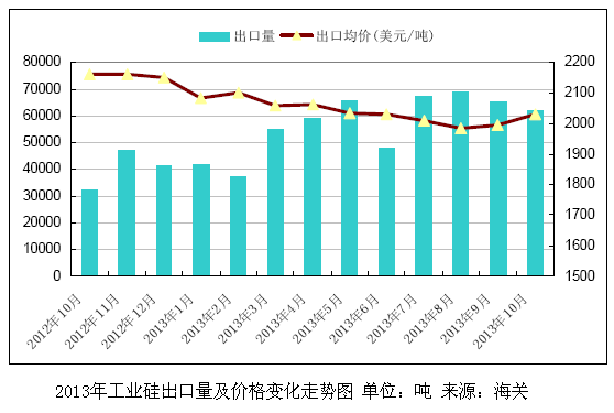 工业硅出口量及价格变化走势图