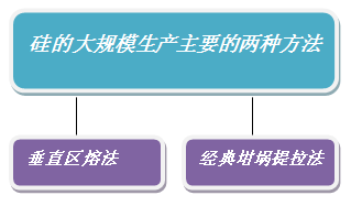 硅的大规模生产主要两种方法