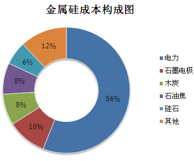 金属硅成本构成图