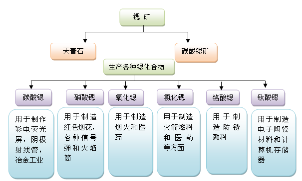 锶工业流程图