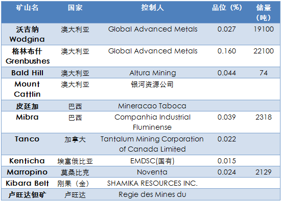 全球重要钽矿基本信息