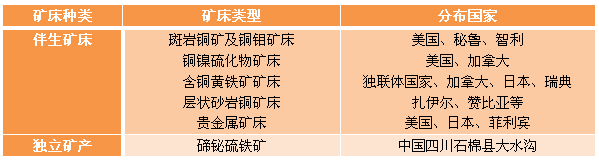 碲矿床类型及其分布