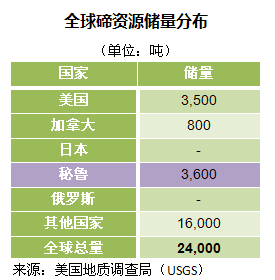 全球碲资源储量