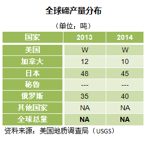 全球碲矿产量