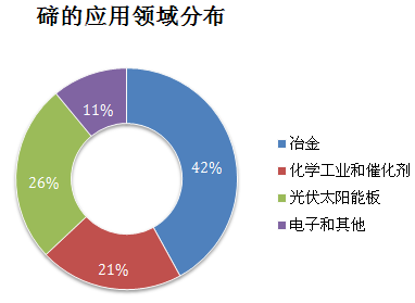 碲应用领域分布