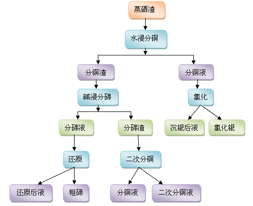 碱浸富集碲