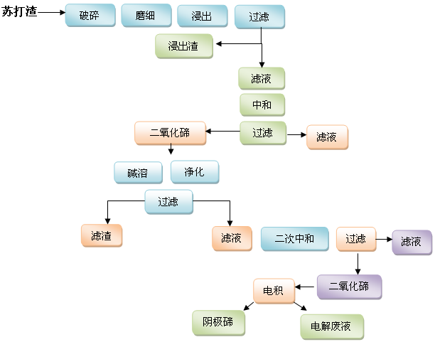 苏打造渣法制碲